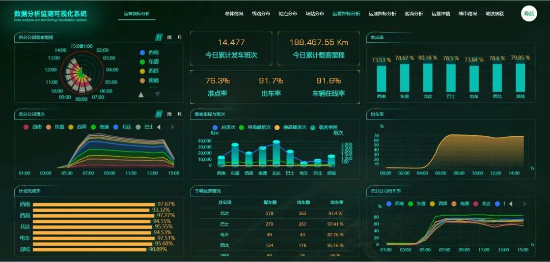 不辱使命，天邁科技按時完成長春公交智能化項目階段目標